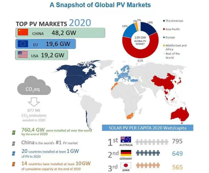 2020 Global Photovoltaic Report