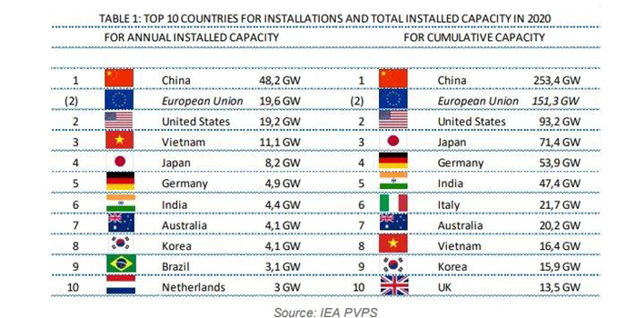 PV installed capacity