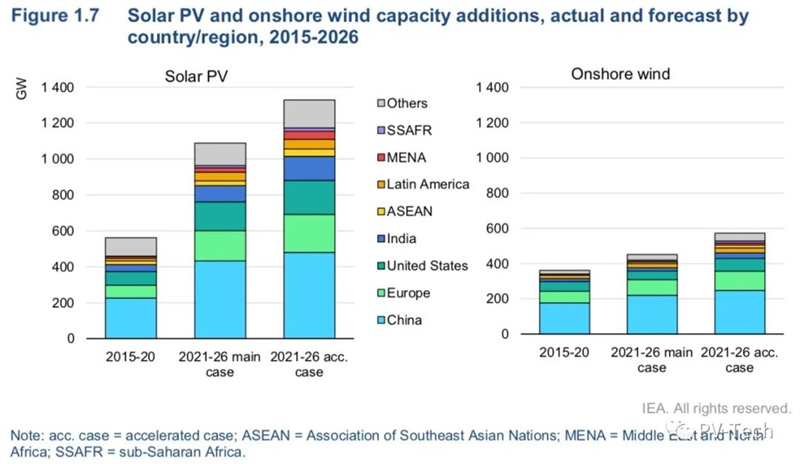 IEA report: Global PV increase installed capacity 156GW in 2021