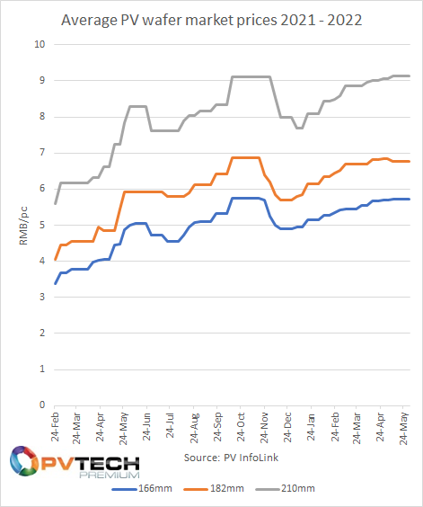 PV wafer market