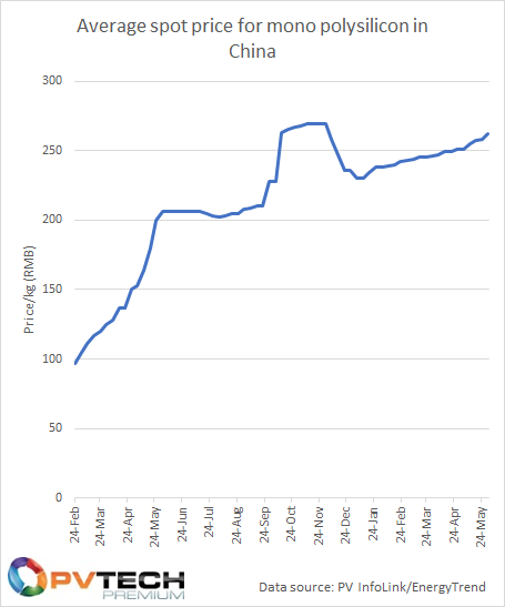 polysilicon pricing