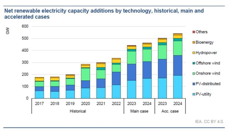 Solar PV leads global new renewables additions in 2023 – IEA